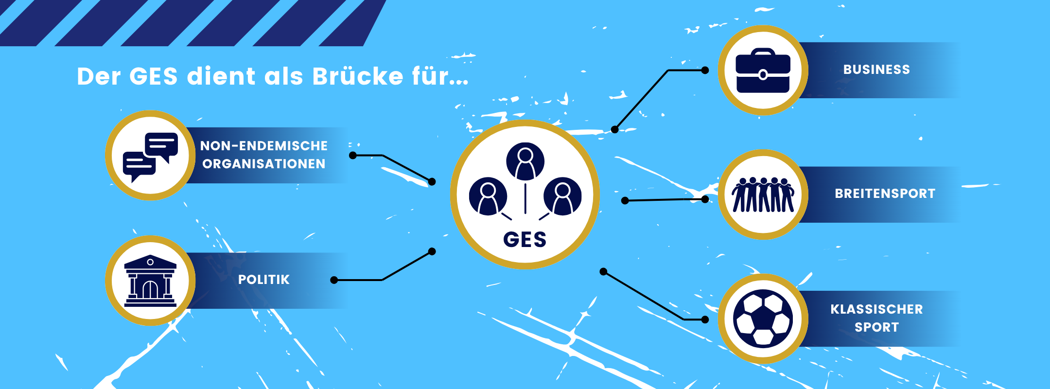 GES Zielgruppen